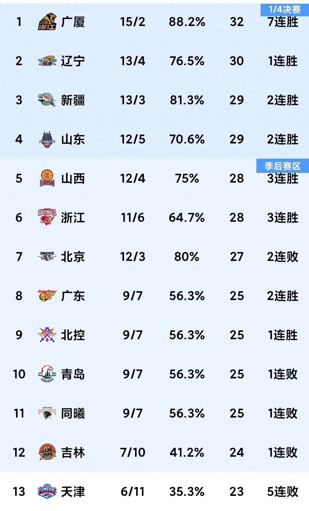 极限对抗，球队惊险获胜，持续加紧追击CBA联赛冠军位置的简单介绍