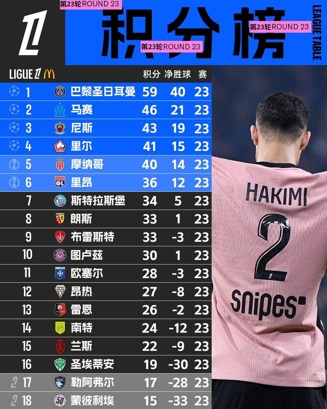关于圣埃蒂安遭遇比赛输球，积分榜下滑的信息