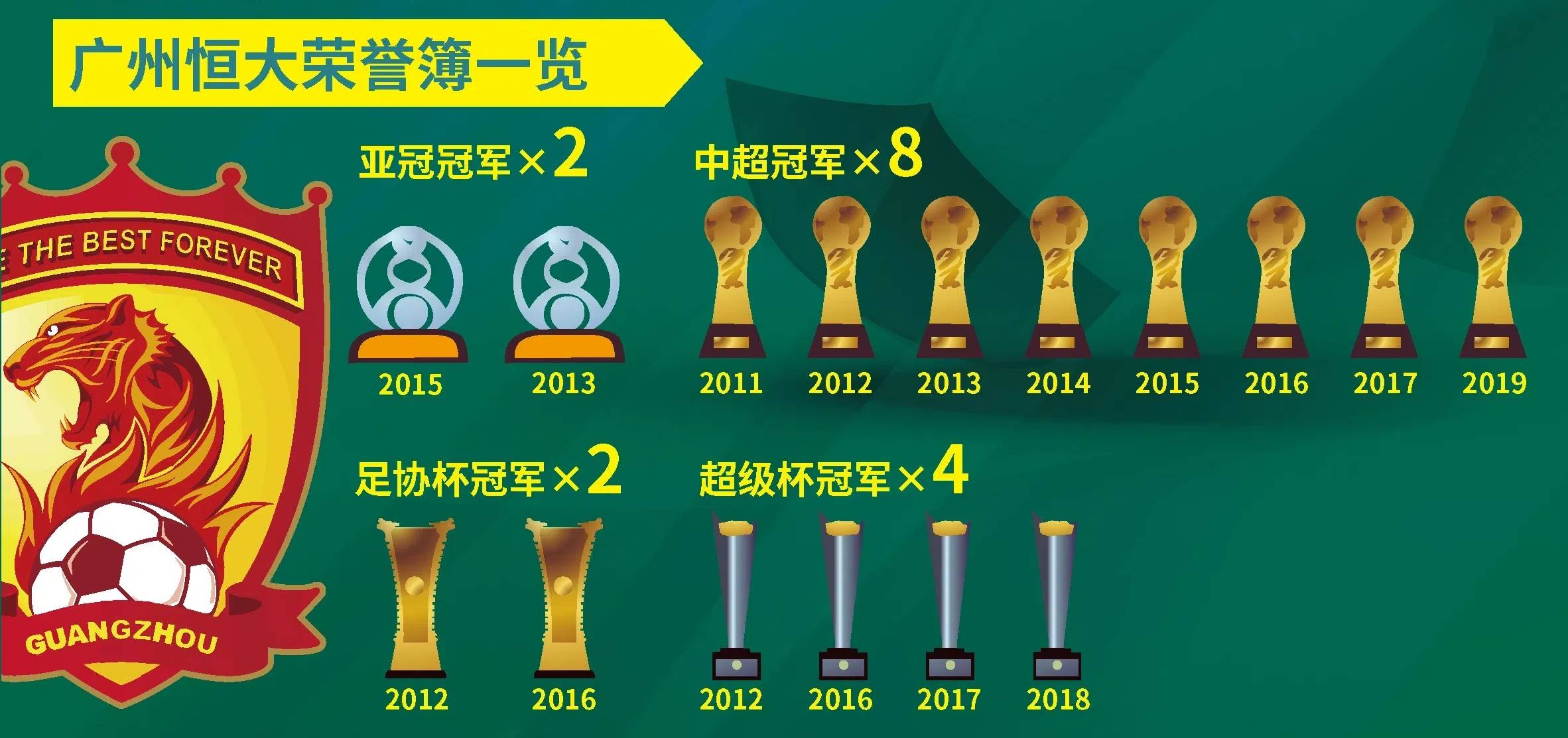 队长领先进攻，带领球队连胜