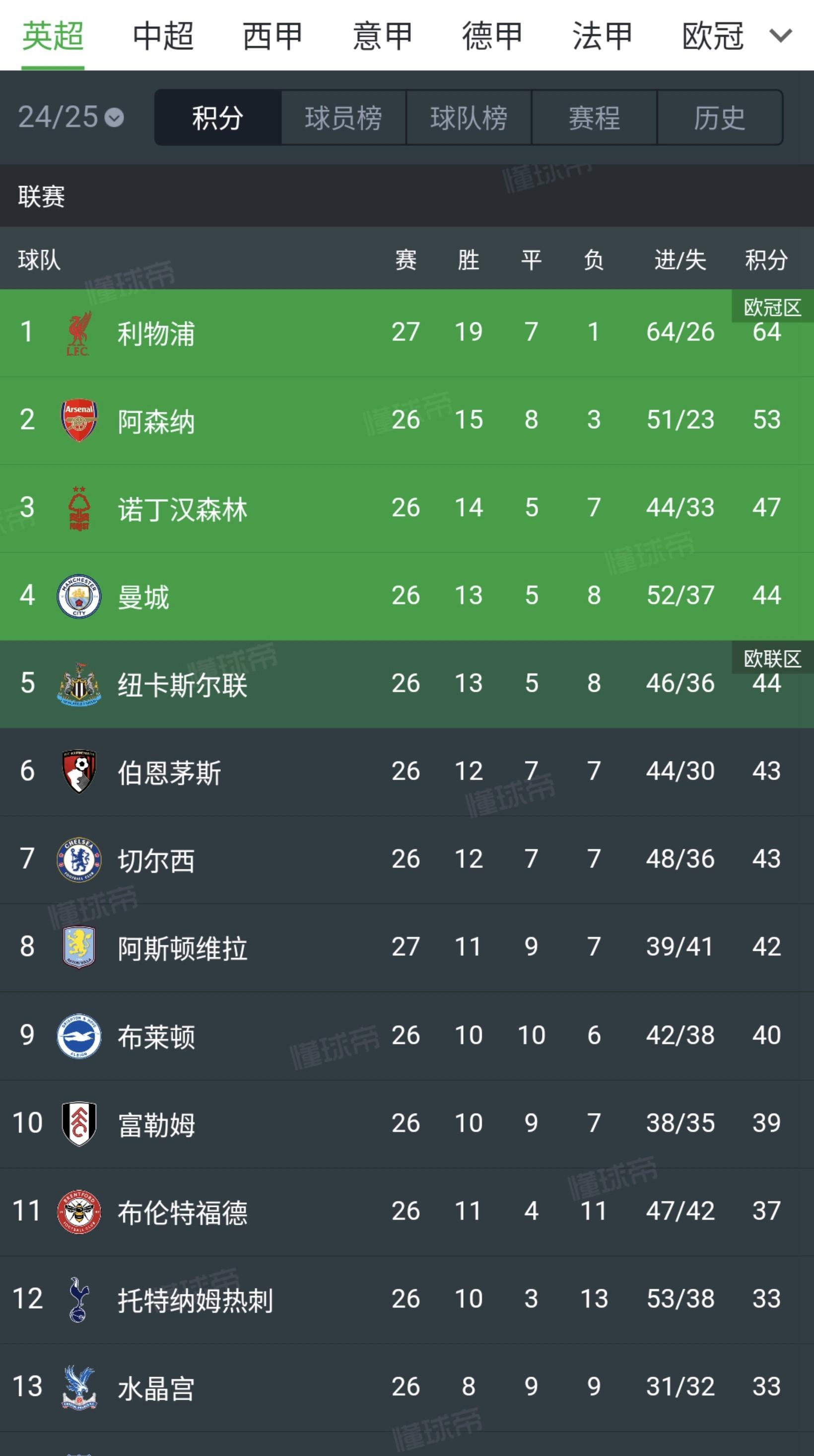 关于曼城大比分击败对手！蓝月亮稳坐积分榜榜首位置的信息