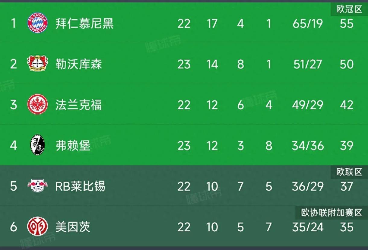 卫冕之路，拜仁慕尼黑再胜一仗稳坐榜首