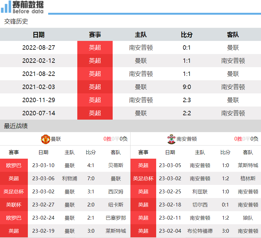 包含南安普顿主场继续不败，保持稳定排名的词条
